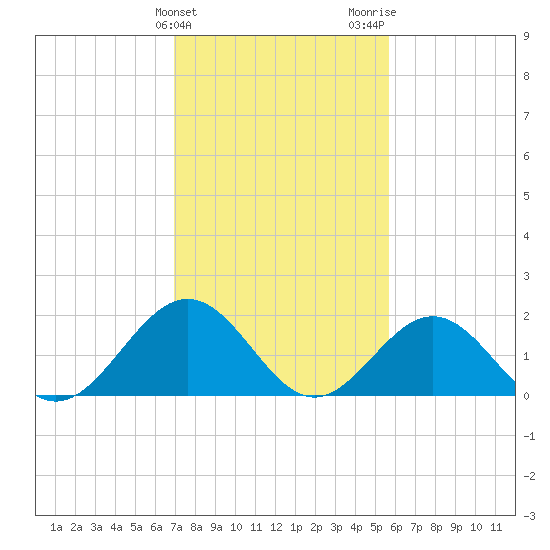 Tue Marshes Light tide chart for Monday, February 10, 2025