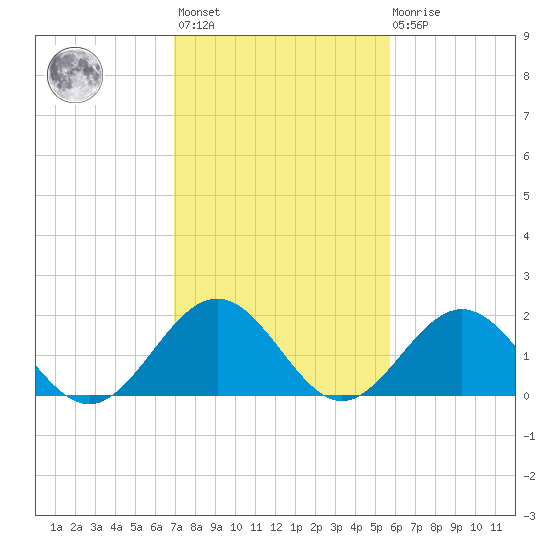 Tue Marshes Light tide chart for Wednesday, February 12, 2025