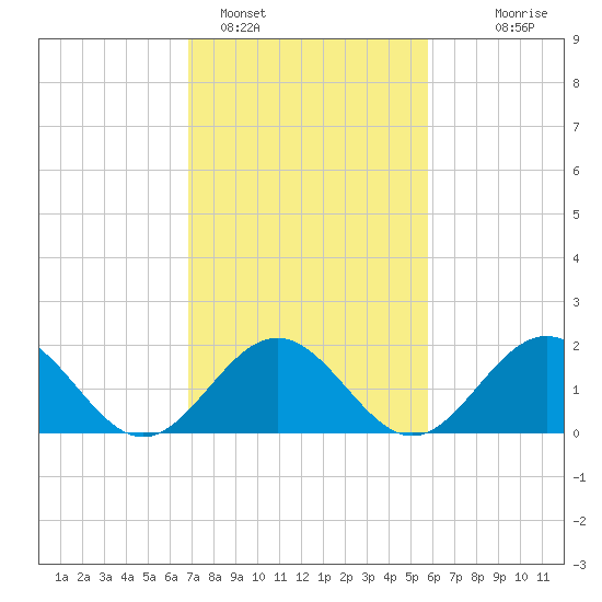 Tue Marshes Light tide chart for Saturday, February 15, 2025