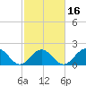 Tue Marshes Light tide chart for Sunday, February 16, 2025