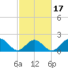 Tue Marshes Light tide chart for Monday, February 17, 2025