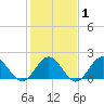 Tue Marshes Light tide chart for Saturday, February 1, 2025