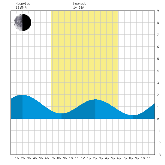 Tue Marshes Light tide chart for Thursday, February 20, 2025