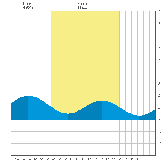 Tue Marshes Light tide chart for Friday, February 21, 2025