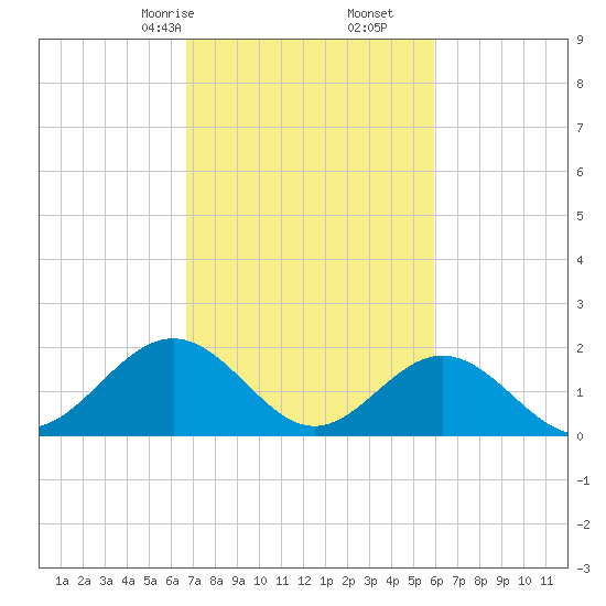 Tue Marshes Light tide chart for Monday, February 24, 2025