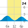 Tue Marshes Light tide chart for Monday, February 24, 2025