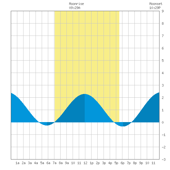 Tue Marshes Light tide chart for Sunday, February 2, 2025