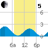 Tue Marshes Light tide chart for Wednesday, February 5, 2025
