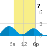 Tue Marshes Light tide chart for Friday, February 7, 2025
