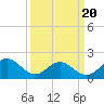 Tue Marshes Light tide chart for Thursday, March 20, 2025