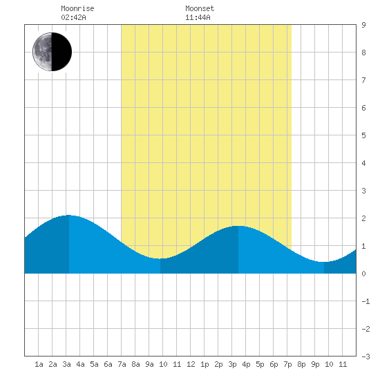 Tue Marshes Light tide chart for Saturday, March 22, 2025