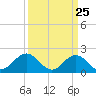 Tue Marshes Light tide chart for Tuesday, March 25, 2025