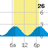Tue Marshes Light tide chart for Wednesday, March 26, 2025