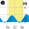 Tue Marshes Light tide chart for Saturday, March 29, 2025