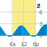 Tue Marshes Light tide chart for Sunday, March 2, 2025