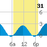 Tue Marshes Light tide chart for Monday, March 31, 2025