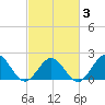 Tue Marshes Light tide chart for Monday, March 3, 2025