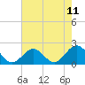 Tue Marshes Light tide chart for Sunday, May 11, 2025