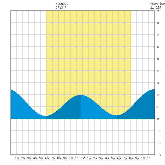 Tue Marshes Light tide chart for Thursday, May 15, 2025