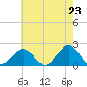 Tue Marshes Light tide chart for Friday, May 23, 2025