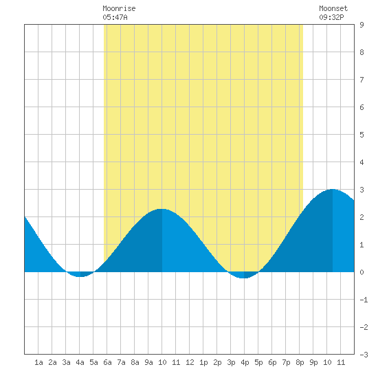 Tue Marshes Light tide chart for Tuesday, May 27, 2025