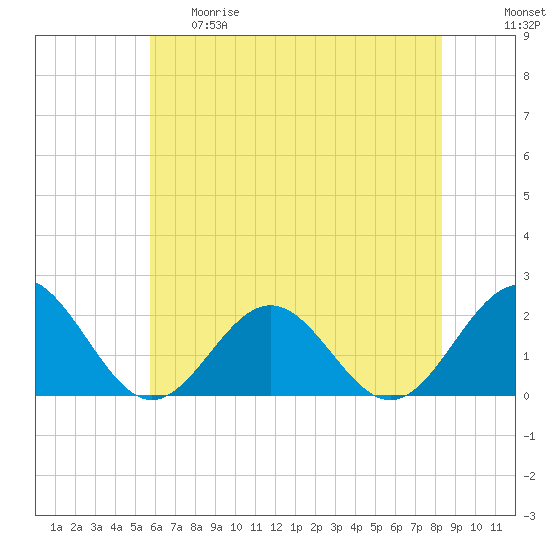 Tue Marshes Light tide chart for Thursday, May 29, 2025