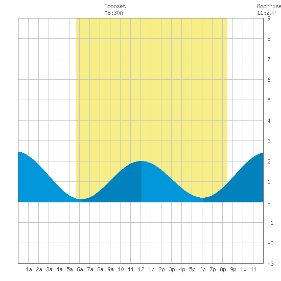 Tue Marshes Light tide chart for Saturday, June 14, 2025