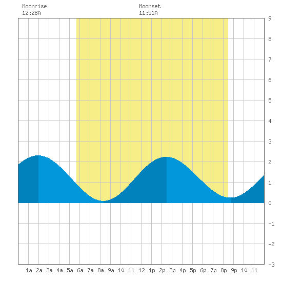 Tue Marshes Light tide chart for Tuesday, June 17, 2025