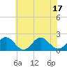 Tue Marshes Light tide chart for Tuesday, June 17, 2025