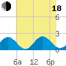 Tue Marshes Light tide chart for Wednesday, June 18, 2025