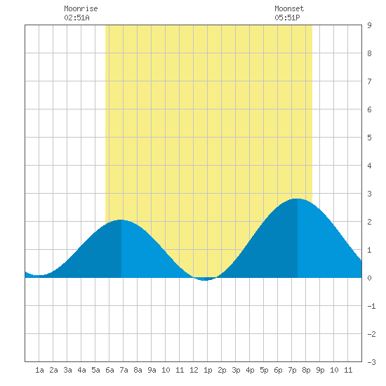Tue Marshes Light tide chart for Sunday, June 22, 2025