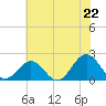 Tue Marshes Light tide chart for Sunday, June 22, 2025