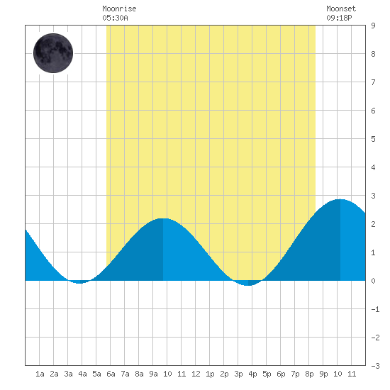 Tue Marshes Light tide chart for Wednesday, June 25, 2025