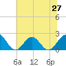 Tue Marshes Light tide chart for Friday, June 27, 2025