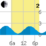 Tue Marshes Light tide chart for Monday, June 2, 2025