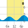 Tue Marshes Light tide chart for Sunday, June 8, 2025