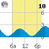 Tue Marshes Light tide chart for Thursday, July 10, 2025