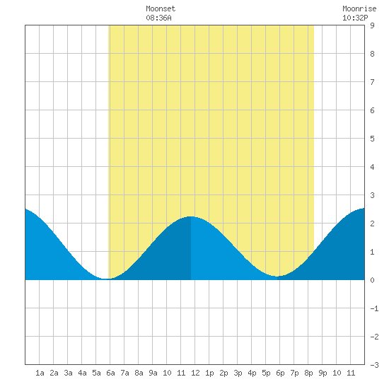 Tue Marshes Light tide chart for Sunday, July 13, 2025