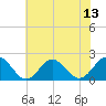 Tue Marshes Light tide chart for Sunday, July 13, 2025