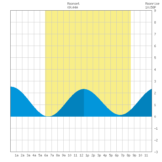 Tue Marshes Light tide chart for Monday, July 14, 2025