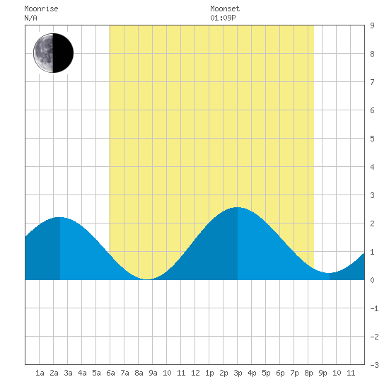 Tue Marshes Light tide chart for Thursday, July 17, 2025