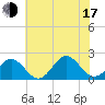 Tue Marshes Light tide chart for Thursday, July 17, 2025