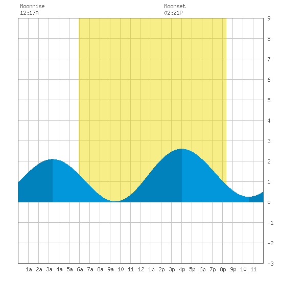 Tue Marshes Light tide chart for Friday, July 18, 2025