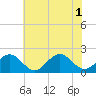 Tue Marshes Light tide chart for Tuesday, July 1, 2025