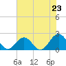 Tue Marshes Light tide chart for Wednesday, July 23, 2025