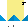 Tue Marshes Light tide chart for Sunday, July 27, 2025