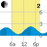Tue Marshes Light tide chart for Wednesday, July 2, 2025