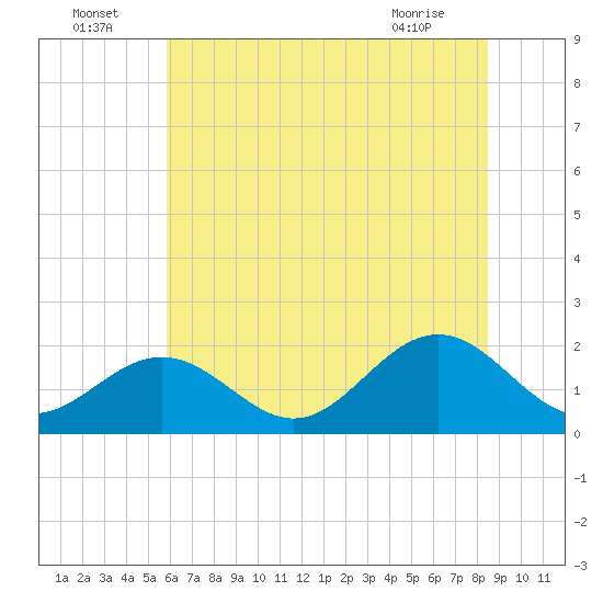 Tue Marshes Light tide chart for Saturday, July 5, 2025