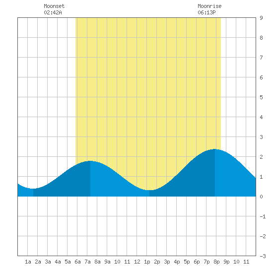 Tue Marshes Light tide chart for Monday, July 7, 2025