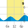 Tue Marshes Light tide chart for Wednesday, July 9, 2025